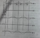 The wave pattern on a stretched string is shown in the figure. Interpret what kind of wave this is and find its wavelength?