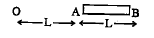 A charge Q is uniformly distributed over a long rod AB of length L as in figure. The electric potential at the point 0 lying at a distance L from the end A is :