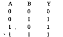 Which-logic gate is represented by the following truth table ?