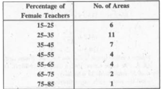 The table below gives the percentage distribution of female teachers in the schools of rural areas. Find the mean percentage of female teachers.