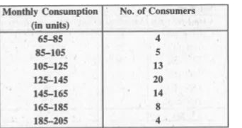 The following distribution gives the monthly consumption of consumers of a locality. Find the median of the distribution