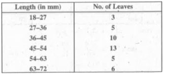 The length of 40 leaves of a plant are measured in mm and are given in the following table.   find the median length of the leaves.