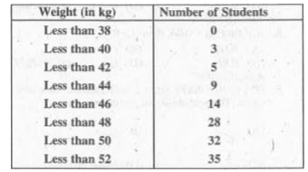 During  the medical check up of 35 students of a class, their weights were recorded as follows :    Draw a less then type ogive for the given data. Hence obtain the median weight from the graph and verify the result by using the formula.