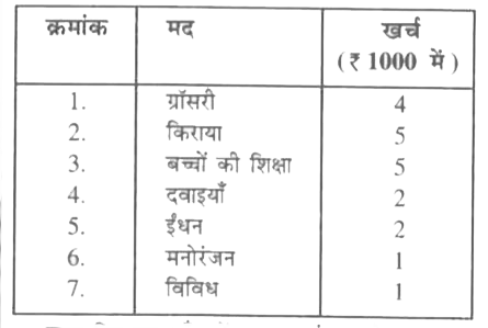 एक परिवार ने जिसकी मासिक आय 20,000 रू0 है। विभिन्न मदों के अंतर्गत हर महीने होने वाले खर्च की योजना बनाई थी।      ऊपर दिए गए आंकड़ों का एक दंड आलेख बनाइए।