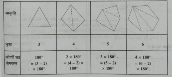 तालिका की जाँच कीजिए : ( प्रत्येक आकृति को त्रिभुजों में बॉटिए और कोणों का योगफल ज्ञात कीजिए )।   एक बहुभुज के कोणों के योग के बारे में आप क्या कह सकते हैं, जिसकी भुजाओं की संख्या 7  हो ?