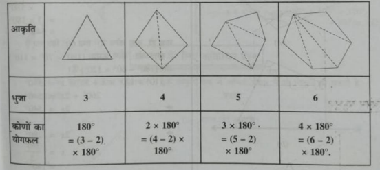 तालिका की जाँच कीजिए : ( प्रत्येक आकृति को त्रिभुजों में बॉटिए और कोणों का योगफल ज्ञात कीजिए )।   एक बहुभुज के कोणों के योग के बारे में आप क्या कह सकते हैं, जिसकी भुजाओं की संख्या 8 हो ?