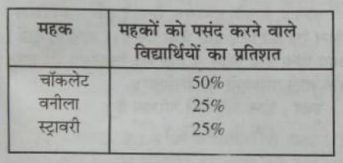 किसी स्कूल के विद्यार्थियों द्वारा पसंद किए जाने वाली आइसक्रीमों की महक या स्वाद ( प्रतिशतों में) नीचे दिए गए हैं :     भिन्नों में कोण क्या होंगे ?