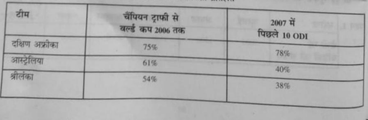 दी हुई सूचना को निरूपित करने के लिए एक उपयुक्त आलेख खींचिए। 8 सर्वश्रेष्ठ क्रिकेट टीमों द्वारा ODI में जीतने का प्रतिशत