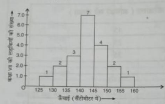 आयतचित्र ( आकृति में ) को देखिए और उसके नीचे दिए गए प्रश्नों के उत्तर दीजिए :      इस आयतचित्र द्वारा क्या सूचना दी जा रही है ?