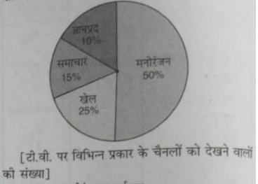 दिए हुए पाई चार्ट ( आकृति ) के आधार पर निम्नलिखित प्रश्नों के उत्तर दीजिए : किन दो प्रकार के कार्यक्रमों को देखने वालों की कुल संख्या खेलों के कार्यक्रमों को देखने वालों की संख्या के बराबर  है ?