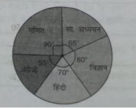 संलग्न पाई चार्ट एक विद्यार्थी द्वारा किसी परीक्षा में हिंदी, अंग्रेशी, गणित, सामाजिक विज्ञान और विज्ञान में  प्राप्त किए गए अंकों को दाता है। यदि विद्यार्थी द्वारा प्राप्त किए गए कुल अंक 540 थे, तो निम्नलिखित प्रश्नों के उत्तर दीजिए :        उस विद्यार्थी ने गणित में हिंदी से कितने अधिक अंक प्राप्त किए ?