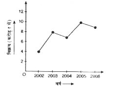 एक निर्माता कंपनी की विभिन्न वर्षो में की गई बिक्री निम्न आलेख द्वारा दर्शाई गई है       वर्ष 2003 में कितनी बिक्री थी ?