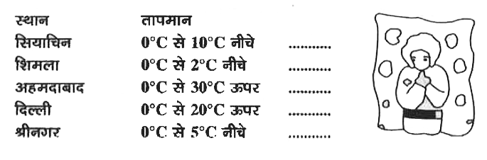 वर्ष के विशेष दिन के लिए भारत के पांच स्थानों पर रहे तापमानों की सूची नीचे दी गई है :       उन स्थानों के नाम लिखिए जिनका तापमान 0^@ C से ऊपर है।