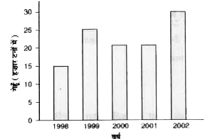 आगे दिये हुआ दंड आलेख वर्ष 1998-2002 में सरकार द्वारा खरीदे गए गेहूँ की मात्रा दर्शाता है :      इस दंड आलेख को पढ़िए और अपने प्रेक्षणों को लिखिए।   किस वर्ष में गेहूँ का अधिकतम उत्पादन हुआ ?