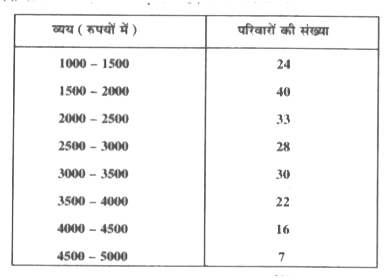 निम्नलिखित आँकड़े किसी गाँव के 200 परिवारों के कुल मासिक घरेलू व्यय के बंटन को दर्शाते हैं। इन परिवारों का बहुलक मासिक व्यय ज्ञात कीजिए साथ ही , माध्य व्यय भी ज्ञात कीजिए।