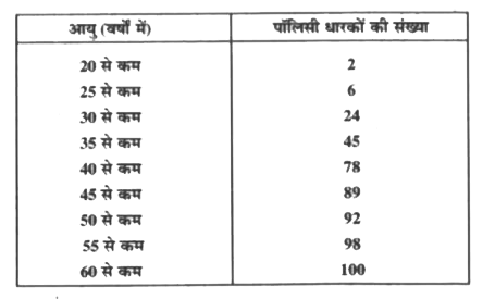 एक जीवन बिमा एजेंट 100 पॉलिसी धारकों की आयु में बंटन के निम्नलिखित आँकड़े ज्ञात करता हैँ। माध्यक आयु परिकलित कीजिए, यदि पॉलिसी केवल उन्ही व्यक्तियों को दी जाती हैं, जिनकी आयु 18 वर्ष या उससे अधिक हो, परन्तु 60 वर्ष से कम हो।