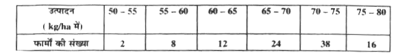 निम्नलिखित सारणी किसी गाँव के 100 फर्मो में हुआ प्रतिहेक्टर (ha) गेहूँ का उत्पादन दर्शाते हैं:   इस बंटन को