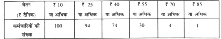 वेतन का बहुलक ज्ञात कीजिए :