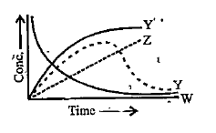 For the reaction ,A+BrarrC+D. The variation of the concentration of the products is given by the curve: