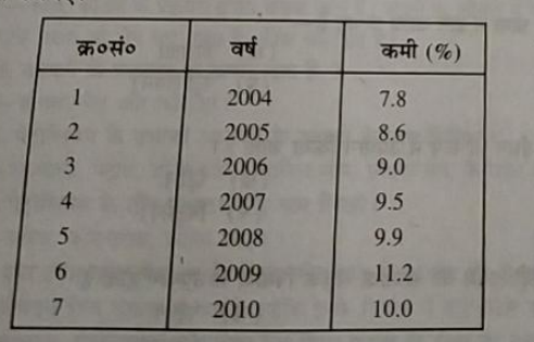 निम्नलिखित सारणी में 2004-2010 तक भारत में विदयुत्‌ की कुल कमी को दिखाया गया है। इन
आँकड़ों को ग्राफ द्वारा आलेखित करिए। वर्ष में कमी-प्रतिशतता को Y-अक्ष पर तथा वर्ष को X-अक्ष पर
आलेखित कीजिए।