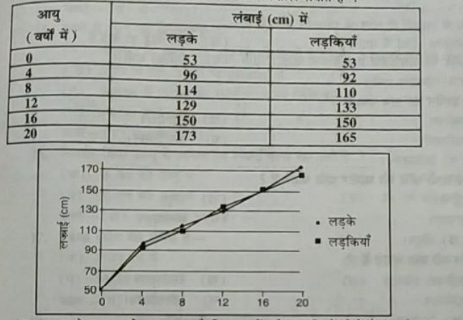 नीचे दी गई सारणी में आयु वृदधि के अनुपात में लड़कों एवं लड़कियों की अनुभानित लंबाई के ।
आँकड़े दर्शाएं गए हैं। लड़के एवं लड़कियां दोनों की लंबाई एवं आयु को प्रदर्शित करते हुए एक ही कागज
पर ग्राफ खींजिए। इस ग्राफ से आप क्या निष्कर्ष निकाल सकते हैं ?