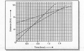 Fig 1.11 show the  distance - time graphs of three A,B and C. Study the graph and answer the following question : Which of the three is travelling the fastest ?