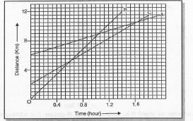 Fig 1.11 show the  distance - time graphs of three A,B and C. Study the graph and answer the following question : Are all three ever at the same point on the road ?
