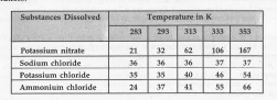 Pragya tested the solubility of three different substances at different temperatures and collected the data as given below (results are given in the following table, as grams of substance dissolved in 100 grams of water to form a saturated solution). What mass of potassium nitrate would be needed to produce a saturated solution of potassium nitrate in 50 grams of water at 313 K ?