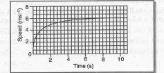 Speed - time graph for a car is show in the fig 1.13:Which part of the graph represents uniform motion of the car ?