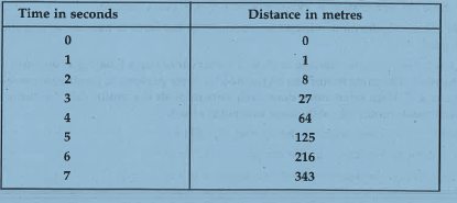 The following is the distance-time table of an object in motion: What do you infer about forces acting on object?