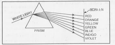 Which phenomenon of light is shown in fig below: