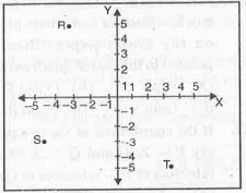 In fig., the point identified by the coordinates (- 5,-3) is :  .