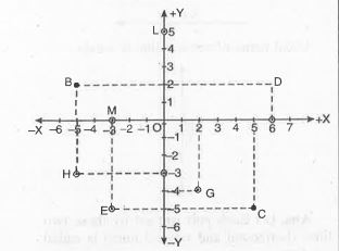 See Fig  , and write the following : The coordinates of the point M.