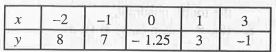 Plot the points (x, y) given in the following table on the plane, choosing suitable units of distance on the axes.  .