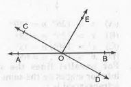 In fig.   AB and CD intersect each other at point O. If angleAOC + angleBOE = 70^@ and angleBOD = 40^@ then the value of angleBOE and reflex angleCOE are :