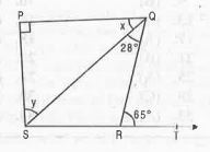 In fig.  , if PQ | PS, PQ ||SR, angleSQR = 28^@ and angleQRT = 65^@ then the values of x and y are :