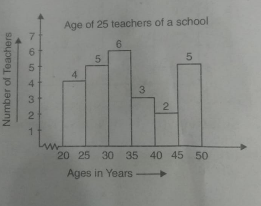 The ages of  25 teachers of a school is shown through the given graph  From the bars of the histogram,answer the following questions. How many teachers are of age less than 35 years ?