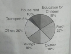 Expenditure on which item is  equal to the total savings of the family ?
