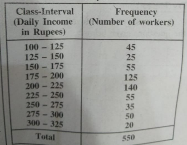 Study the following disttribution table and answer the questions given below: Frequency Distribution of Daily Income of 550 workers of a factory ? Which class has the highest frequency?