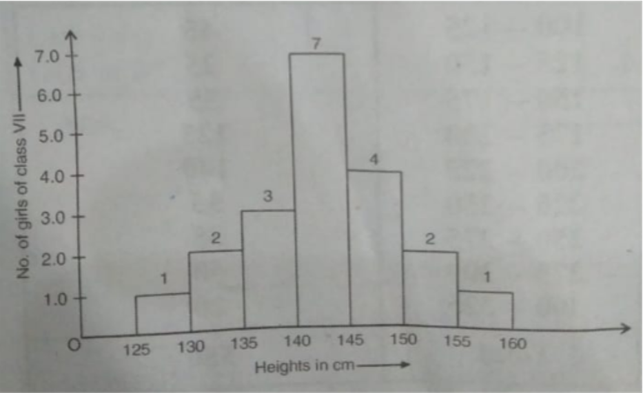 Observe the histogram and answer the questions given below :  What information is being given by the histogram ?