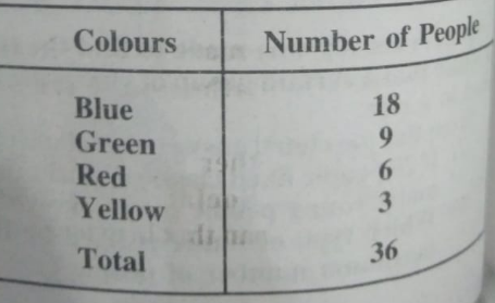 Draw a Pie-chart showing the following information.The table sohws the colours preferred by a group of people.