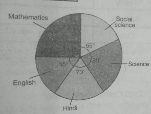 The adjoining pie chart gives the marks scored in an examination by a student in Hindi,English,Mathematics,Social Science and Science .If the total marks obtained by the students were 540,answer the following questions: In which subject did the studdent score 105 marks?
