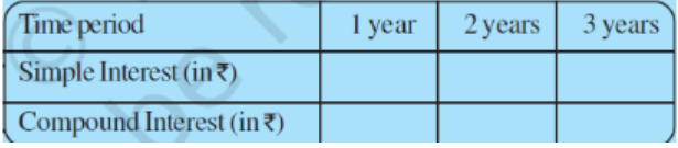 Principal=Rs.1000,Rate =8% per annum.Fill in the following table and find which type of interest (simple or compound) changes in direct proportion with time period .
