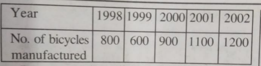 Following table shows the number of bicycles manufactured in a factory during the years 1998 to 2002. Draw a graph to illustrate this information.