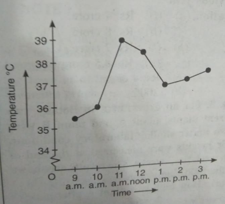 The following graph shows the tempreature of a patient in a hospital,recorded every hour. What was the temperature at 1.30 pm. ?How did you arrive at your answer ?