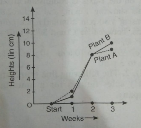 For an experiment in Botany,two different plants, plant A nad plant B were grown under similar laboratory conditions.Their heights were measured at the end of each week for 3 weeks.The results are shown by the following graph. How high was plant A after  2 weeks? 3 weeks?