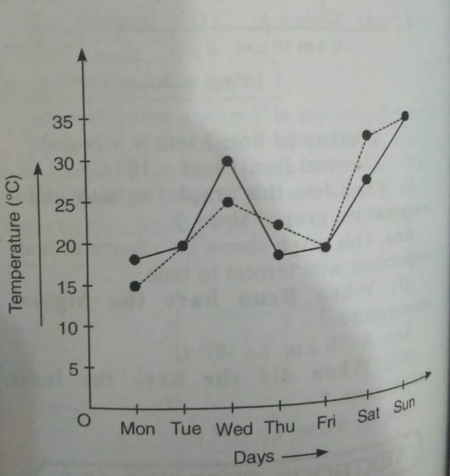 The following graph whos the temperature forecast and the actual temperature forecast and the actual temperature for eachday of a week. What was the maximum forecaast temperature during th week?
