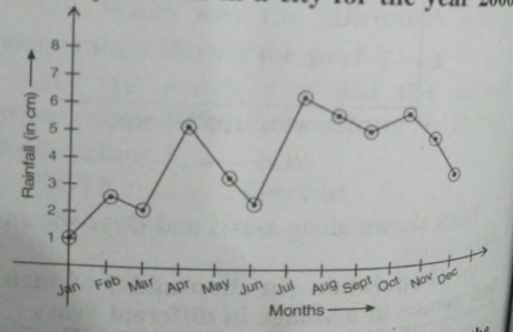 The graph in the figure shows the monthly rainfall in a city for the year 2006. Observe the graph and answer the following questions: In which month was the rainfall minimum ?How much was it?