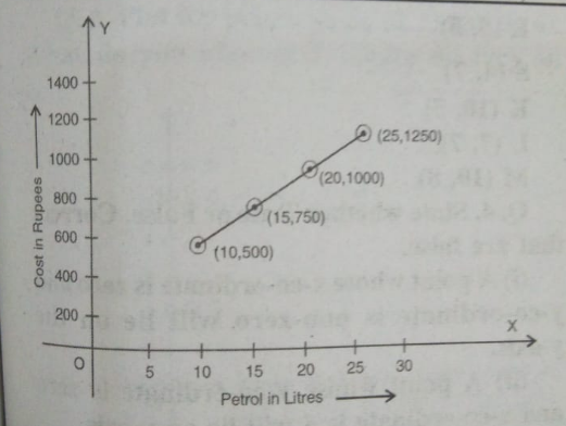 Refer to the graph given in fig. How much petrol can be bought for Rs.600?