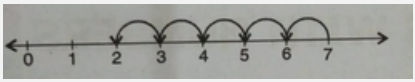 Which of the following is shown on the given number line ? .